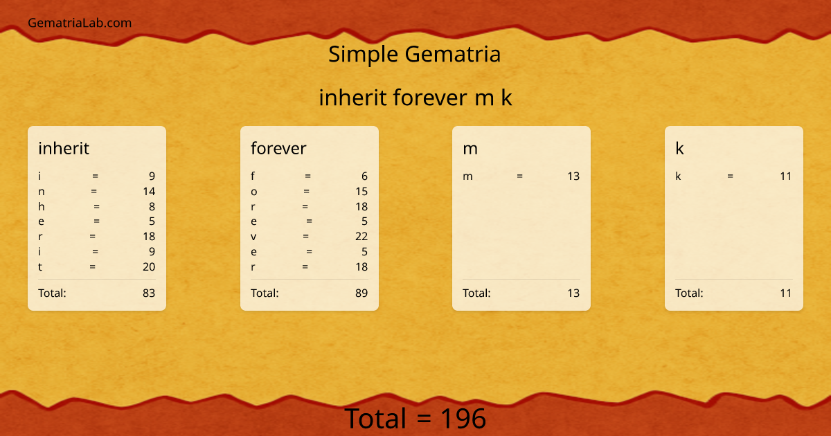 inherit forever m k in simple Gematria